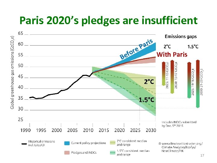 Paris 2020’s pledges are insufficient ore ef s ari P B With Paris 2°C