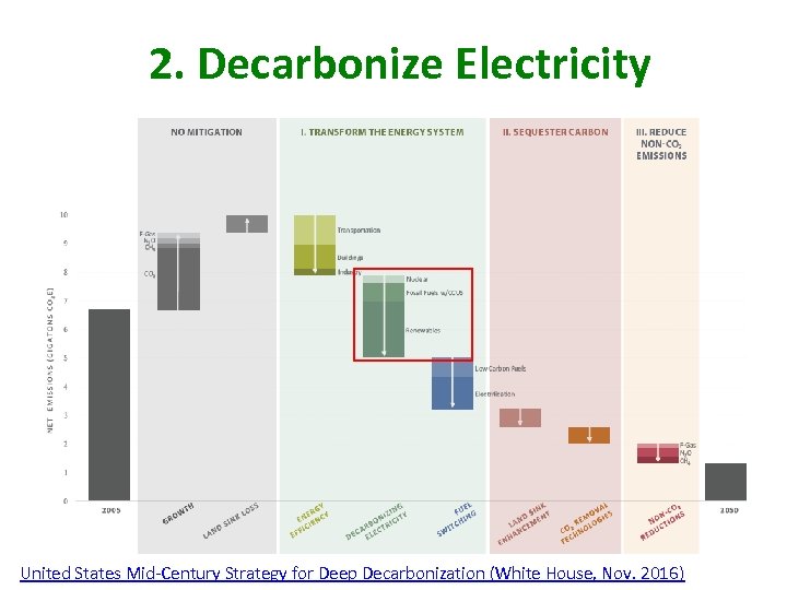 2. Decarbonize Electricity United States Mid-Century Strategy for Deep Decarbonization (White House, Nov. 2016)