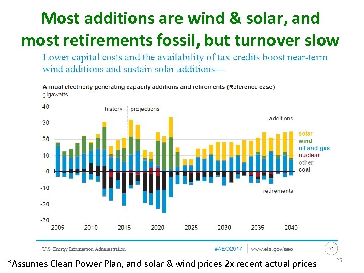 Most additions are wind & solar, and most retirements fossil, but turnover slow *Assumes