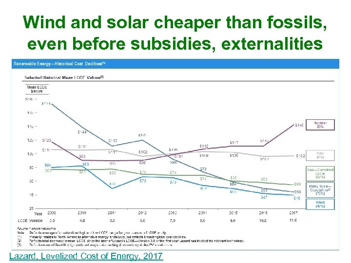 Wind and solar cheaper than fossils, even before subsidies, externalities 26 Lazard, Levelized Cost