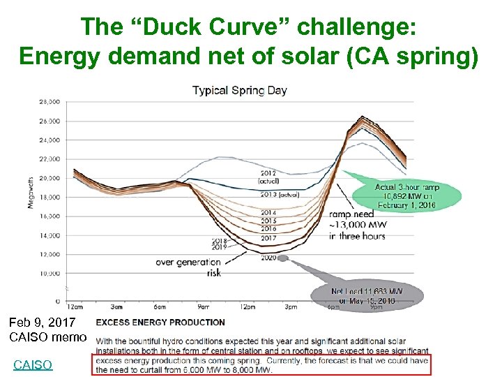 The “Duck Curve” challenge: Energy demand net of solar (CA spring) Solar Feb 9,