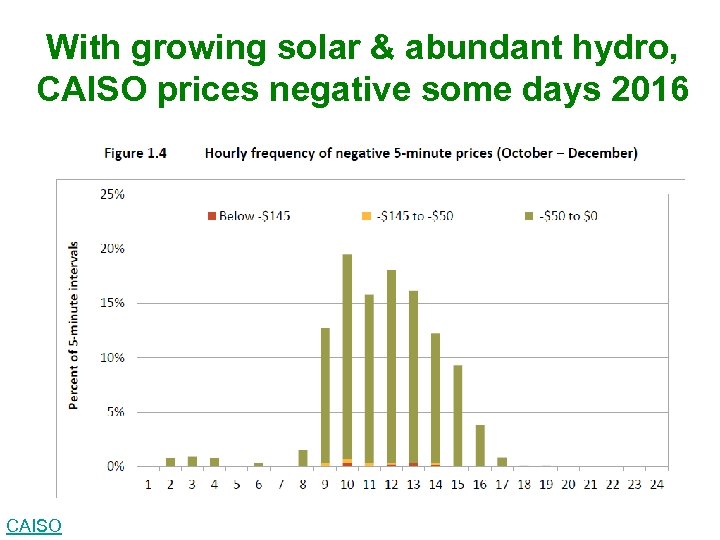 With growing solar & abundant hydro, CAISO prices negative some days 2016 CAISO 