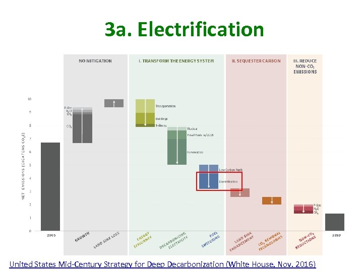 3 a. Electrification United States Mid-Century Strategy for Deep Decarbonization (White House, Nov. 2016)