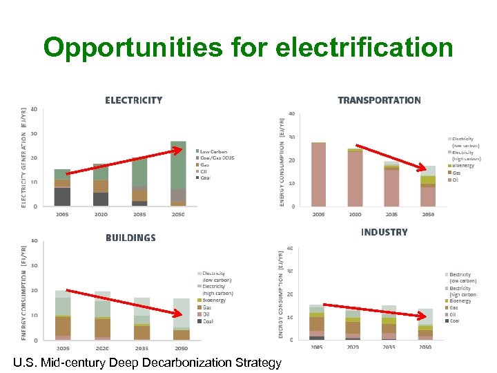 Opportunities for electrification U. S. Mid-century Deep Decarbonization Strategy 