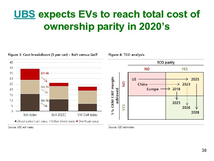 UBS expects EVs to reach total cost of ownership parity in 2020’s 38 