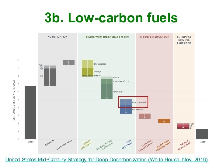 3 b. Low-carbon fuels United States Mid-Century Strategy for Deep Decarbonization (White House, Nov.