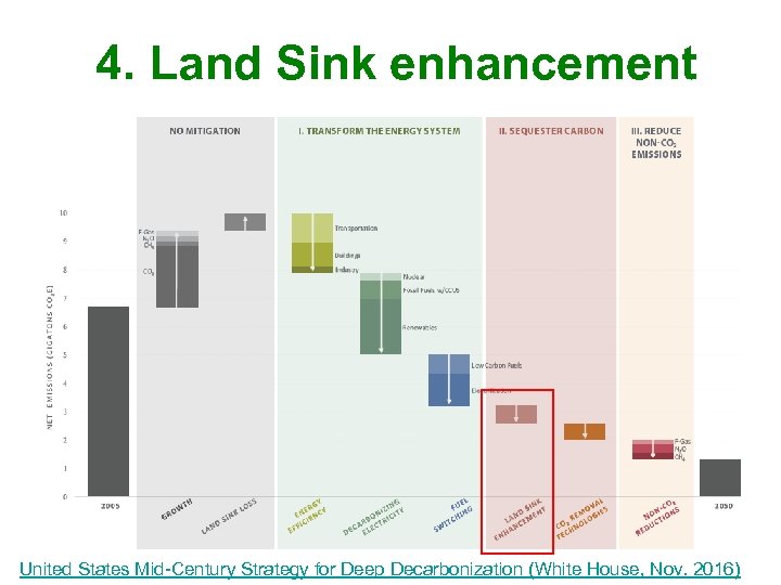 4. Land Sink enhancement United States Mid-Century Strategy for Deep Decarbonization (White House, Nov.