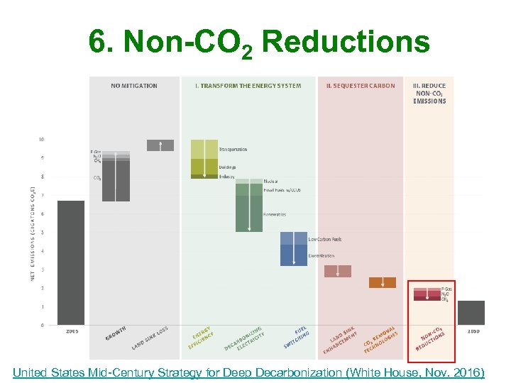 6. Non-CO 2 Reductions United States Mid-Century Strategy for Deep Decarbonization (White House, Nov.