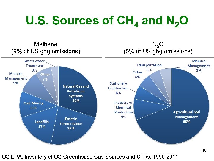 U. S. Sources of CH 4 and N 2 O Methane (9% of US