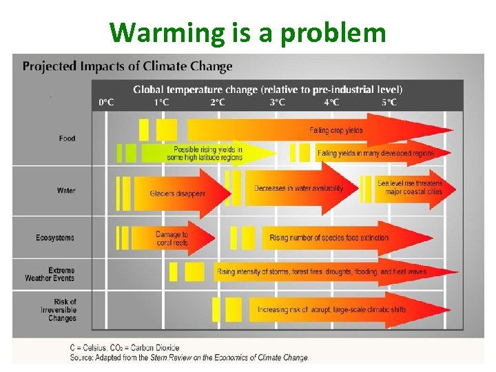 Warming is a problem 