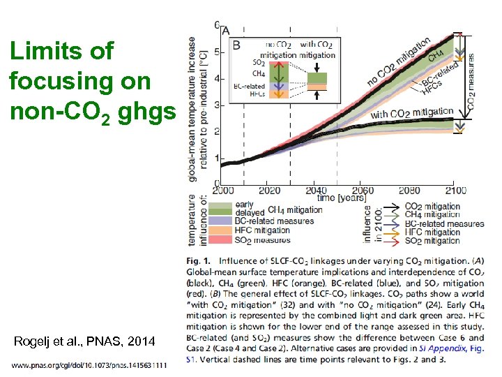 Limits of focusing on non-CO 2 ghgs Rogelj et al. , PNAS, 2014 50