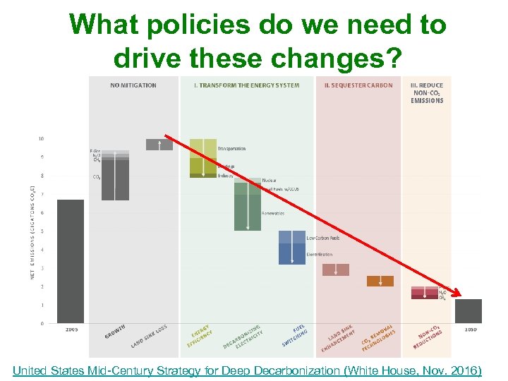 What policies do we need to drive these changes? United States Mid-Century Strategy for