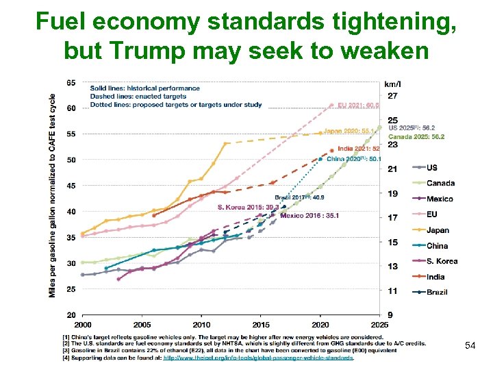 Fuel economy standards tightening, but Trump may seek to weaken 54 