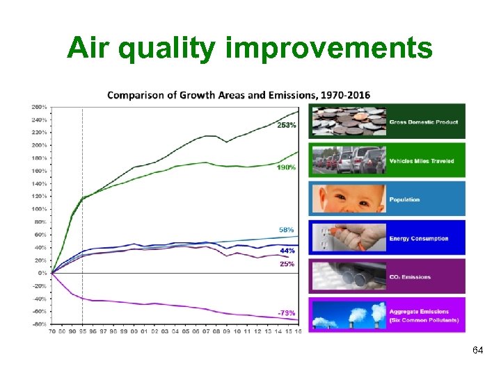 Air quality improvements 64 