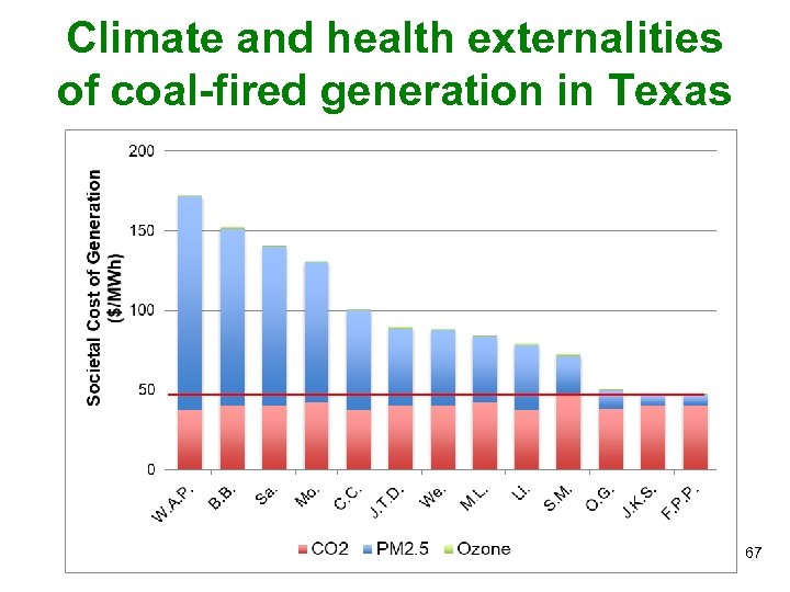 Climate and health externalities of coal-fired generation in Texas 67 