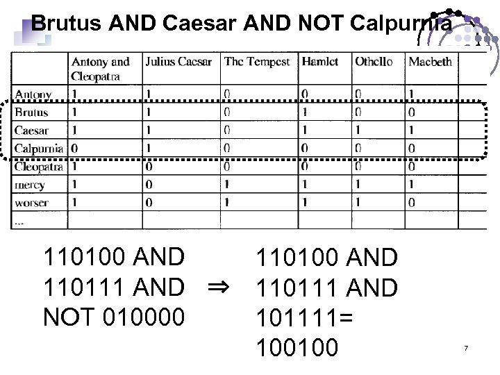 Brutus AND Caesar AND NOT Calpurnia 110100 AND 110111 AND ⇒ 110111 AND NOT