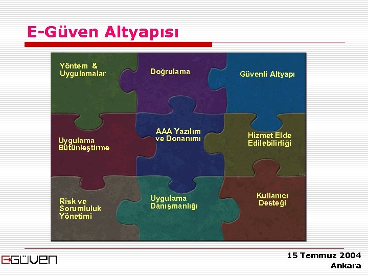 E-Güven Altyapısı Yöntem & Uygulamalar Uygulama Bütünleştirme Risk ve Sorumluluk Yönetimi Doğrulama AAA Yazılım