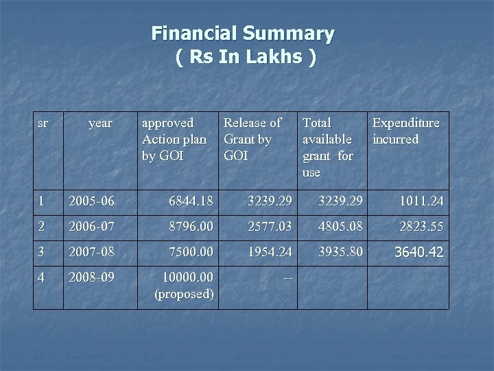 Financial Summary ( Rs In Lakhs ) sr year approved Release of Action plan