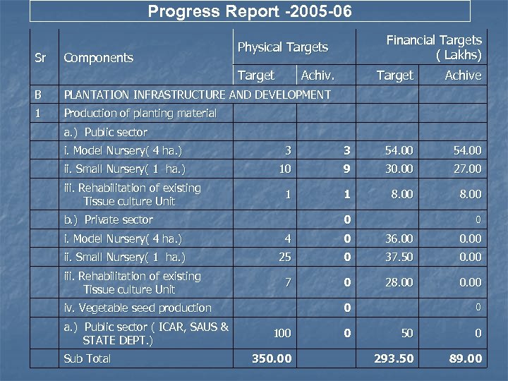 Progress Report -2005 -06 Sr Components Financial Targets ( Lakhs) Physical Targets Target Achive