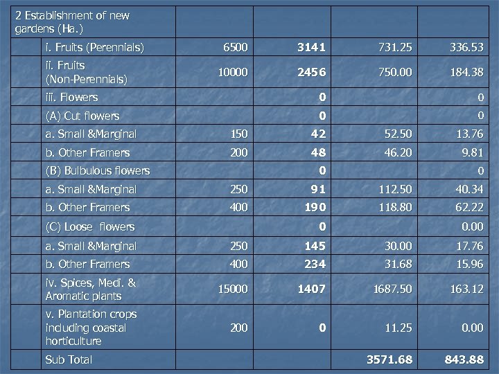 2 Establishment of new gardens (Ha. ) i. Fruits (Perennials) 6500 3141 731. 25