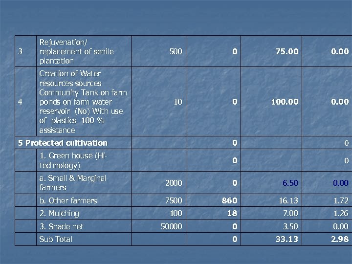 3 Rejuvenation/ replacement of senile plantation 4 Creation of Water resources Community Tank on