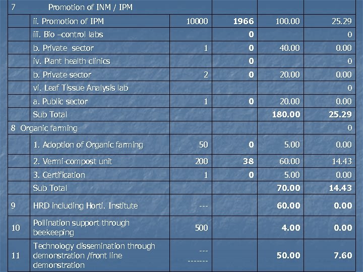 7 Promotion of INM / IPM ii. Promotion of IPM 10000 1966 100. 00