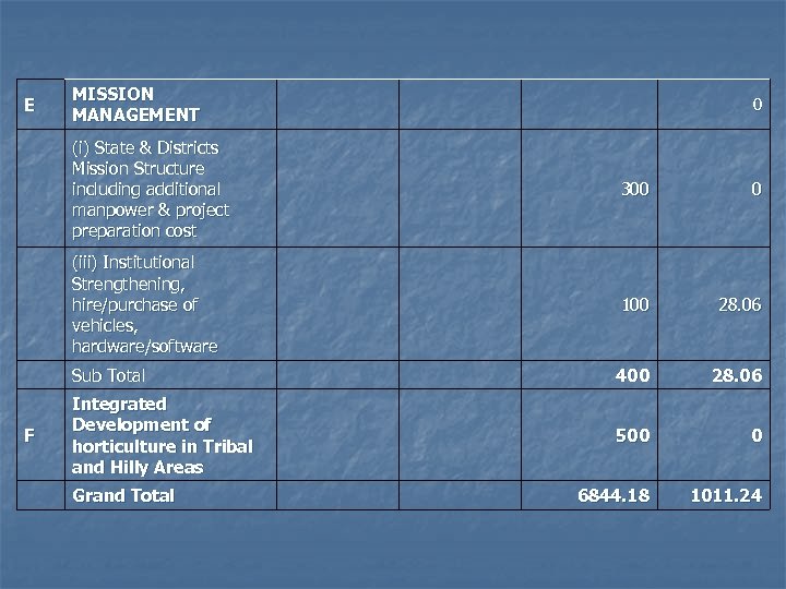 E MISSION MANAGEMENT 0 (i) State & Districts Mission Structure including additional manpower &