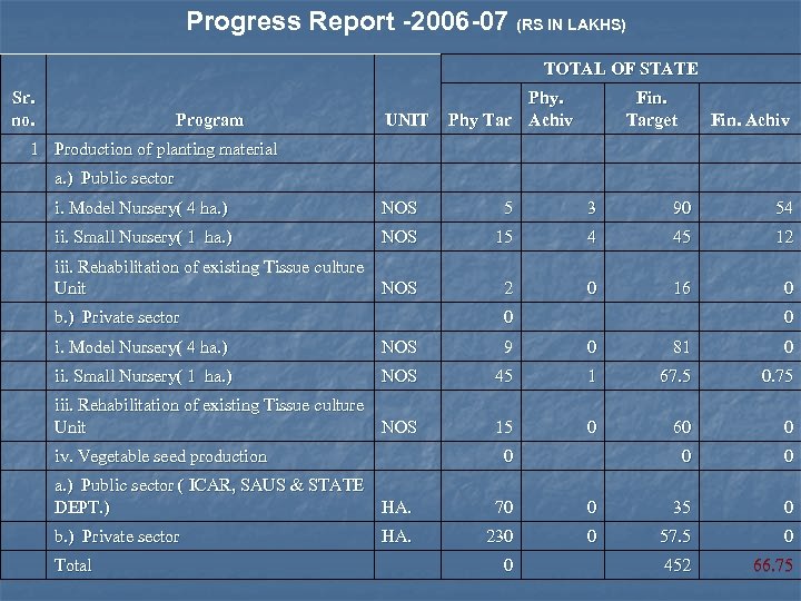 Progress Report -2006 -07 (RS IN LAKHS) TOTAL OF STATE Sr. no. Program 1