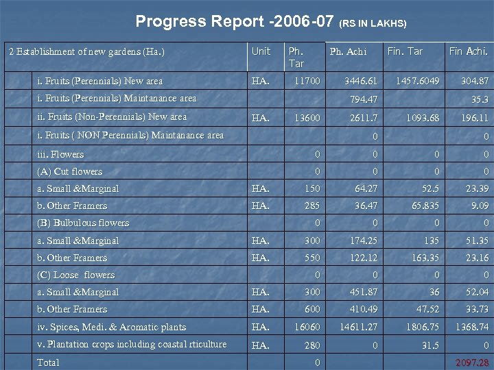 Progress Report -2006 -07 (RS IN LAKHS) 2 Establishment of new gardens (Ha. )