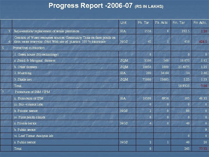 Progress Report -2006 -07 (RS IN LAKHS) Unit 3 Rejuvenation/ replacement of senile plantation