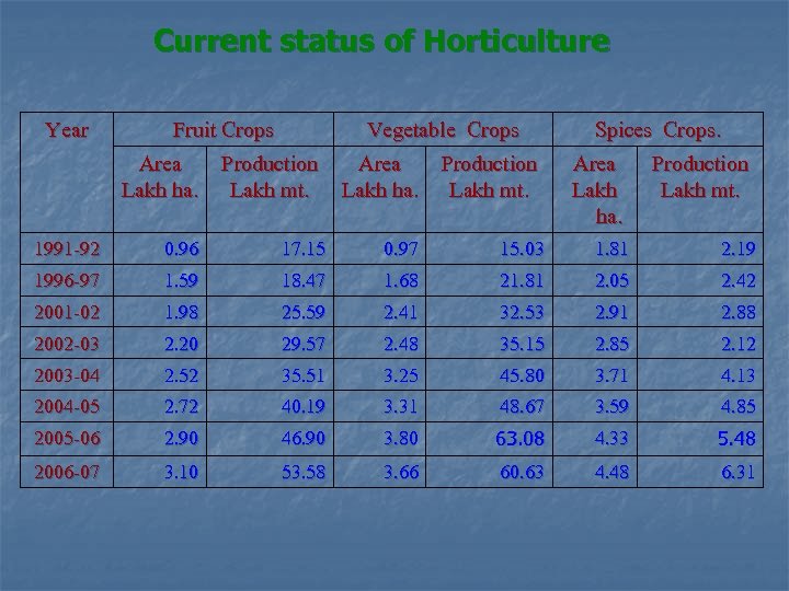 Current status of Horticulture Year Fruit Crops Area Lakh ha. Vegetable Crops Production Lakh