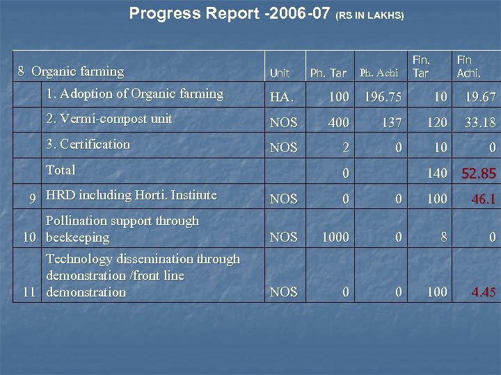 Progress Report -2006 -07 (RS IN LAKHS) 8 Organic farming Unit Ph. Tar Fin.