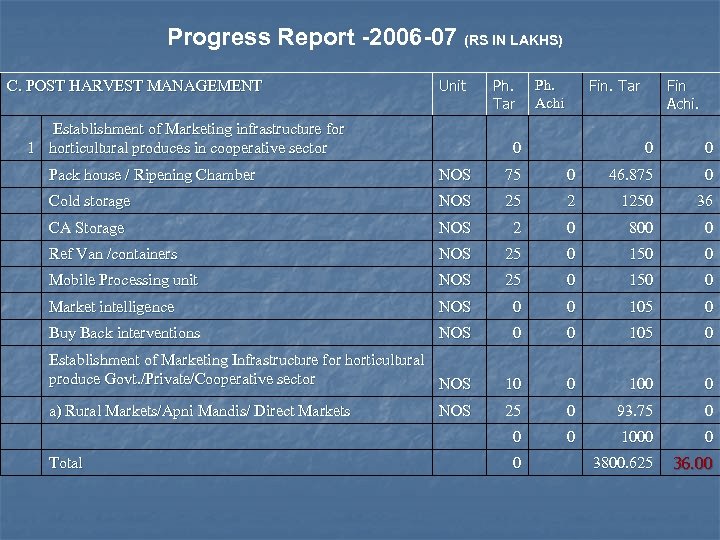 Progress Report -2006 -07 (RS IN LAKHS) C. POST HARVEST MANAGEMENT Establishment of Marketing