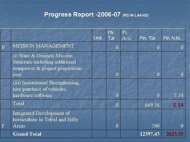 Progress Report -2006 -07 (RS IN LAKHS) Unit Ph. Tar Ph. Achi Fin. Tar