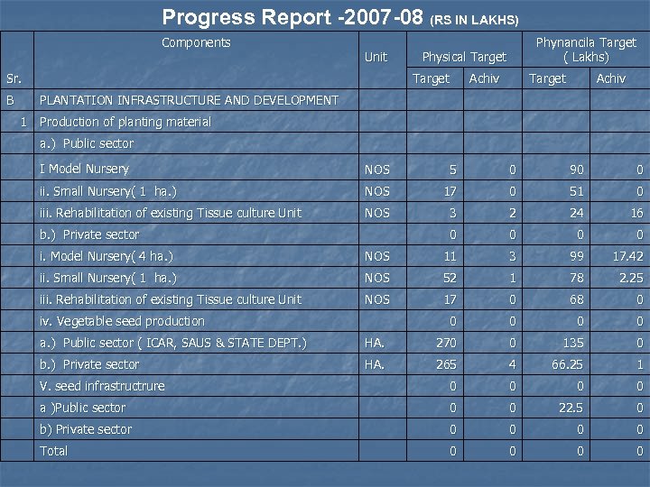 Progress Report -2007 -08 (RS IN LAKHS) Components Sr. B Unit Phynancila Target (