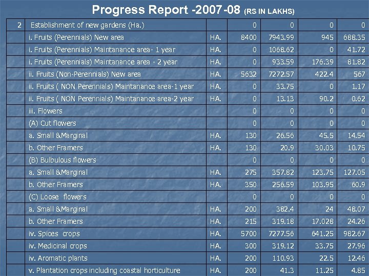 Progress Report -2007 -08 (RS IN LAKHS) 2 Establishment of new gardens (Ha. )