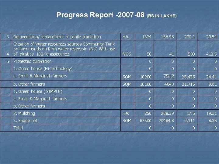 Progress Report -2007 -08 (RS IN LAKHS) 3 Rejuvenation/ replacement of senile plantation HA.