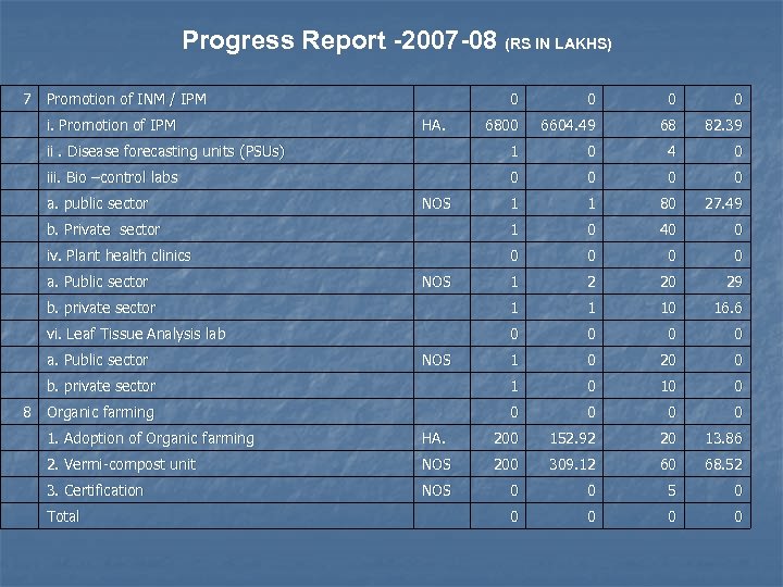 Progress Report -2007 -08 (RS IN LAKHS) 7 Promotion of INM / IPM 0