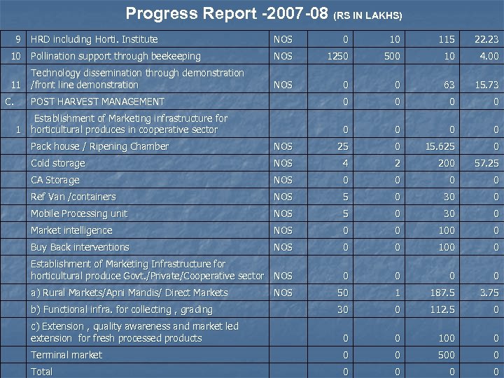 Progress Report -2007 -08 (RS IN LAKHS) 9 HRD including Horti. Institute NOS 0