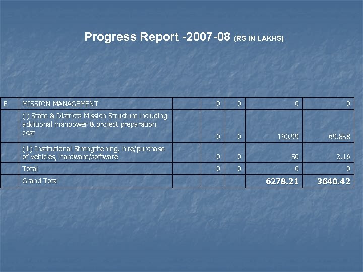 Progress Report -2007 -08 (RS IN LAKHS) E MISSION MANAGEMENT 0 0 (i) State