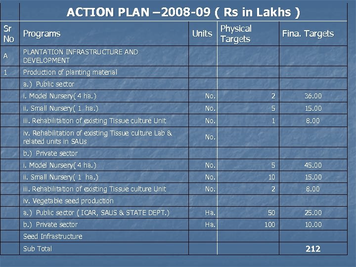 ACTION PLAN – 2008 -09 ( Rs in Lakhs ) Sr Programs No Units