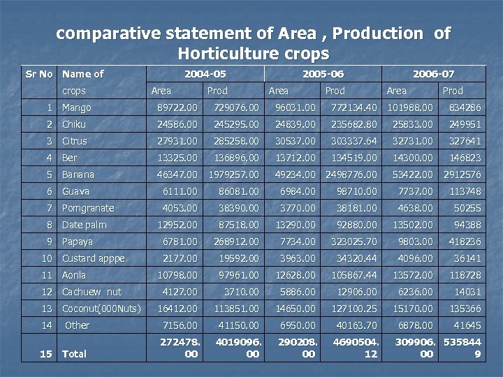 comparative statement of Area , Production of Horticulture crops Sr No Name of crops