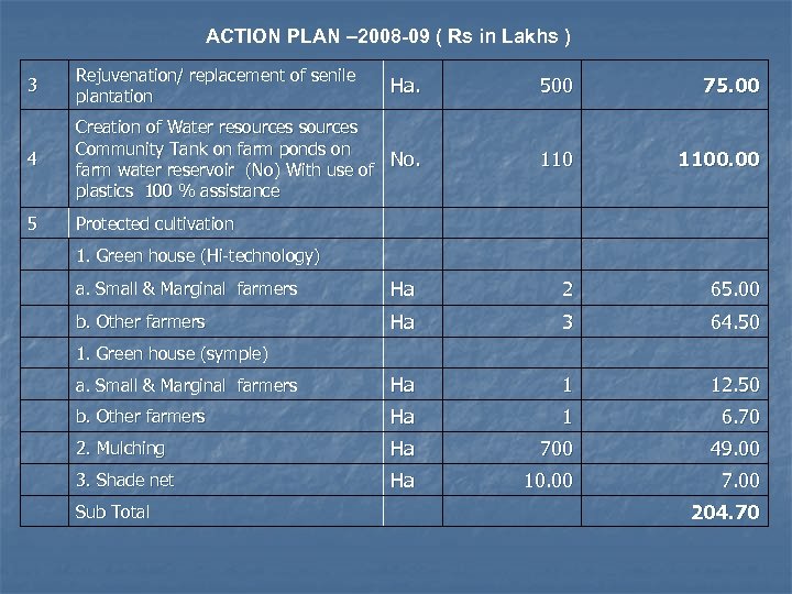 ACTION PLAN – 2008 -09 ( Rs in Lakhs ) 3 Rejuvenation/ replacement of