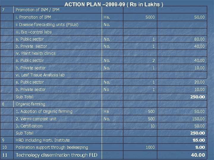 ACTION PLAN – 2008 -09 ( Rs in Lakhs ) 7 Promotion of INM