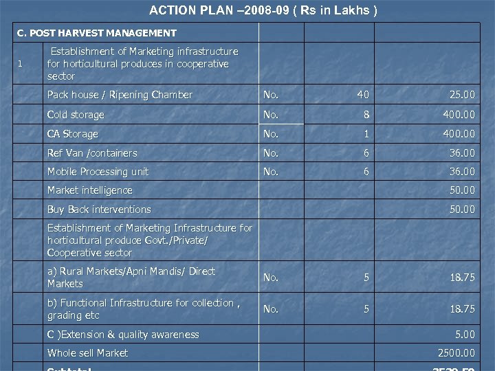 ACTION PLAN – 2008 -09 ( Rs in Lakhs ) C. POST HARVEST MANAGEMENT