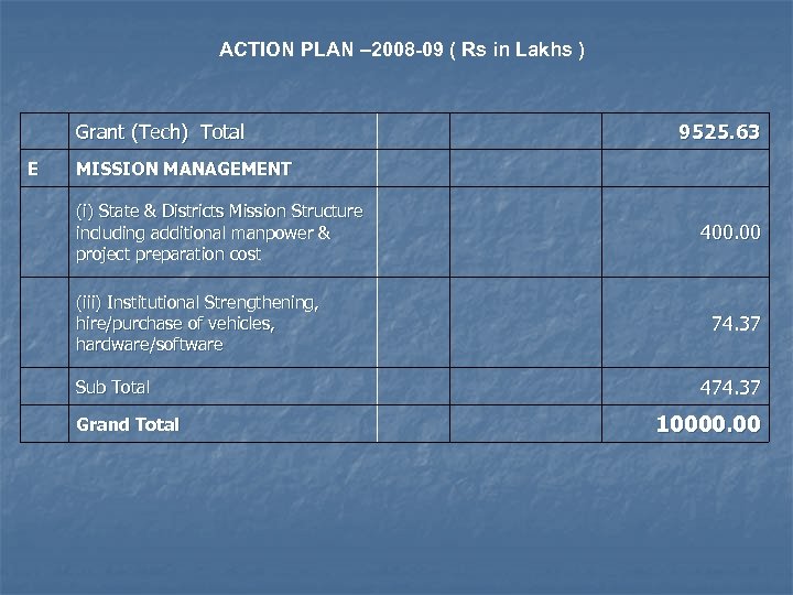 ACTION PLAN – 2008 -09 ( Rs in Lakhs ) Grant (Tech) Total 9525.