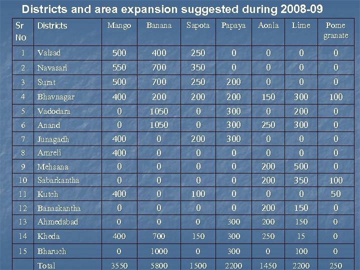 Districts and area expansion suggested during 2008 -09 Sr No Districts Mango Banana Sapota