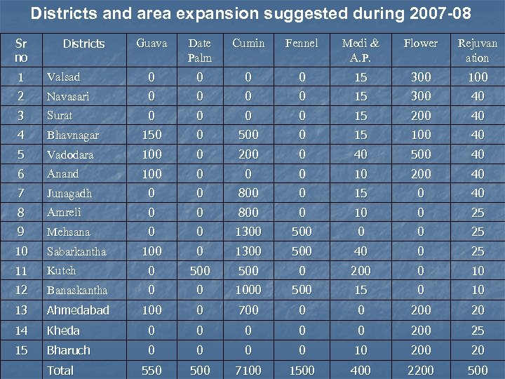 Districts and area expansion suggested during 2007 -08 Sr no Districts Guava Date Palm