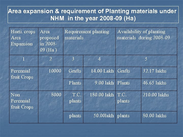 Area expansion & requirement of Planting materials under NHM in the year 2008 -09