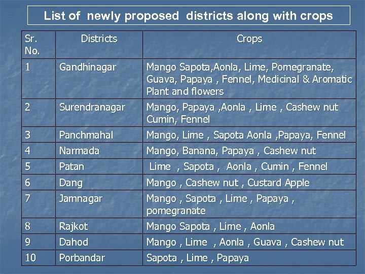 List of newly proposed districts along with crops Sr. No. Districts Crops 1 Gandhinagar